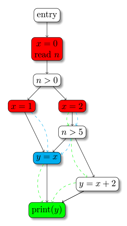 it-of-ssa