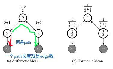 arithmetirc mean and harmonic mean